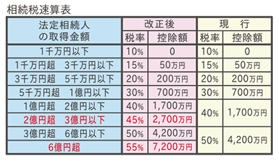 相続税速算表