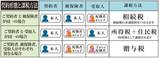 契約形態と課税方法