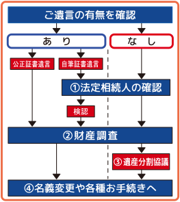 ご遺言がある場合の手続きの流れ