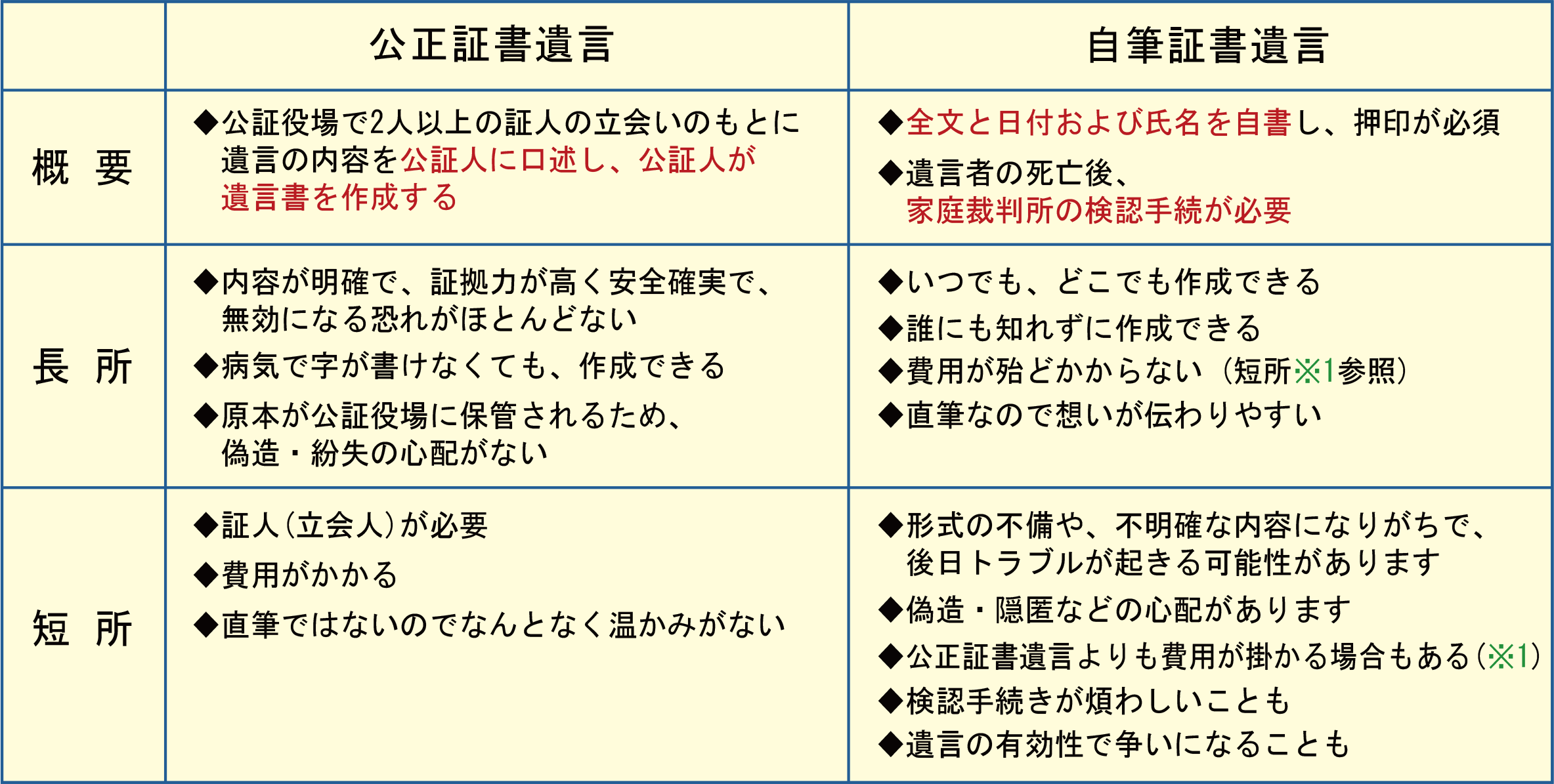 公正証書遺言と自筆証書遺言