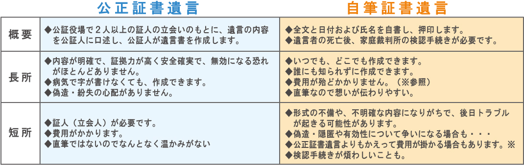 「公正証書遺言」と「自筆証書遺言」