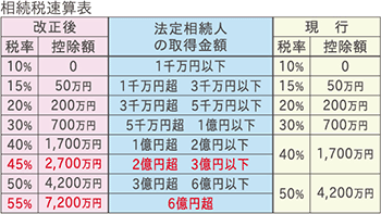 相続税速算表