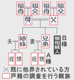 戸籍の調査