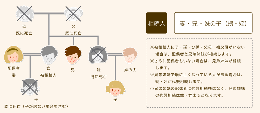 子も親もいない場合(子の代襲者もいない場合)