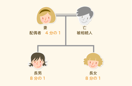 子と配偶者が相続人