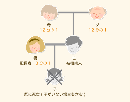 父母と配偶者が相続人