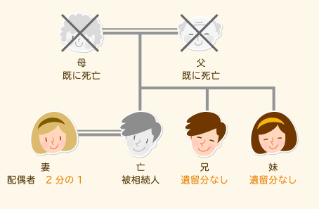 兄弟姉妹と配偶者が相続人